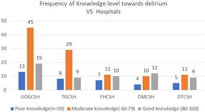 Assessment of level of knowledge, attitude, and associated factors toward delirium among health professionals working in intensive care unit multicenter, cross-sectional study, Amhara region comprehensive specialized hospitals, Northwest Ethiopia, 2023